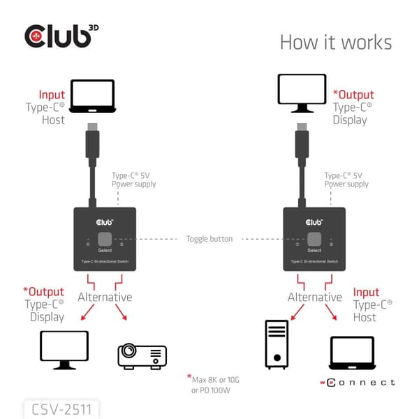 Club 3D USB-C Switch Bi-Directional 8K60Hz 100W