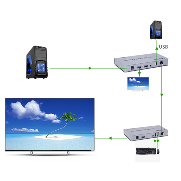 HDMI-kompatibel KVM USB Extender 1080P- 60Hz KVM USB Extender Over Cat5/6 Ethernet-kabelsignalförlängning till 196FT/60M null - UK