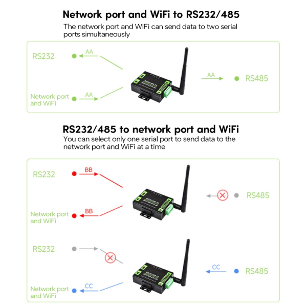 Industriell RS232 485 till WiFi Ethernet-nätverk MQTT IoTGateways seriell server Ordinary network por