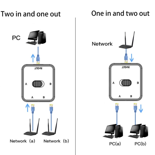 2 Port 1000 Mbps Gigabit Network Switch Ethernet för Smart Switcher High Performa