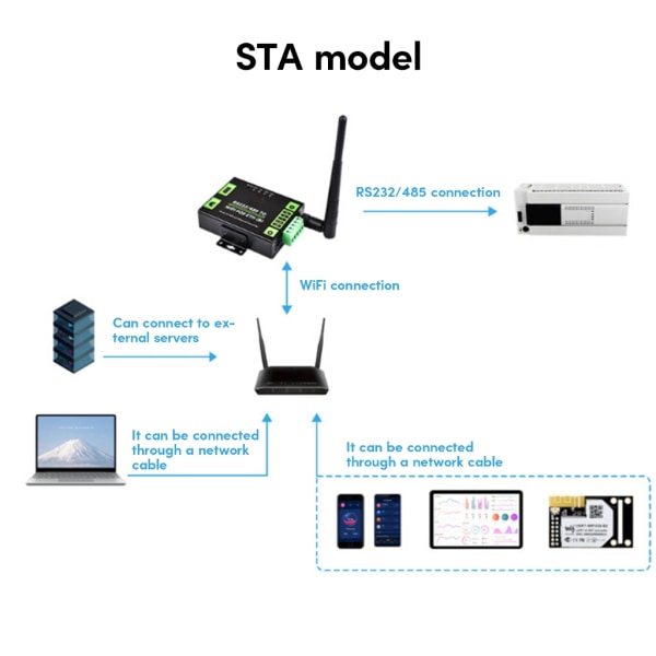 Industriell RS232 485 till WiFi Ethernet-nätverk MQTT IoTGateways seriell server Ordinary network por