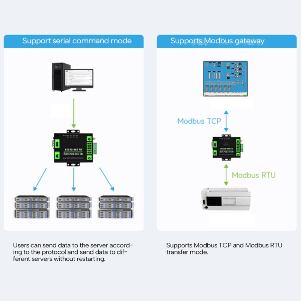 Industriell RS232 485 till WiFi Ethernet-nätverk MQTT IoTGateways seriell server Ordinary network por