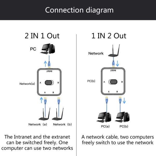 2-portars RJ45 LAN CAT6 nätverksswitchväljare 1000Mbps 2 in 1 ut/1 in 2 ut intern extern nätverksväxlare splitter