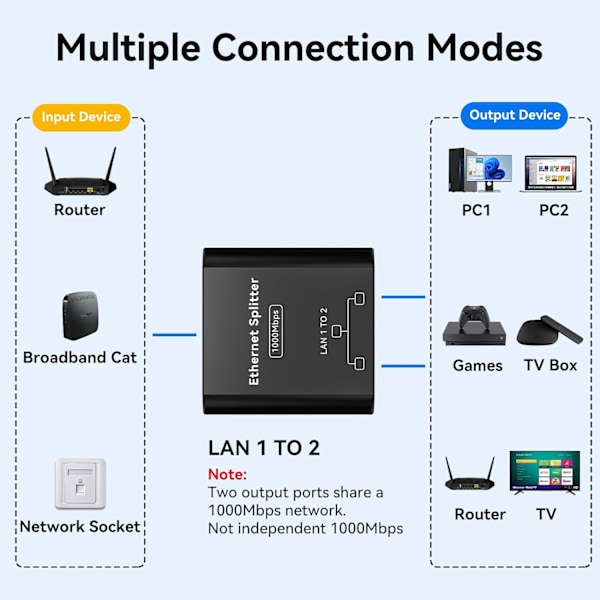 1000 Mbps Ethernet-splitter 1 til 2 nettverkssvitsj Ethernet-svitsj RJ45 LAN Internett-splitter med USB C-strømkabel for datamaskin, hub, svitsj, ruter