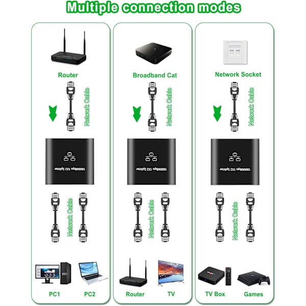 Ethernet-splitter, RJ45 Ethernet-splitter 1 til 2, 1000 Mbps LAN-splitter, Plug and Play, kompatibel med Cat5, Cat5e, Cat6/7/8-kabel