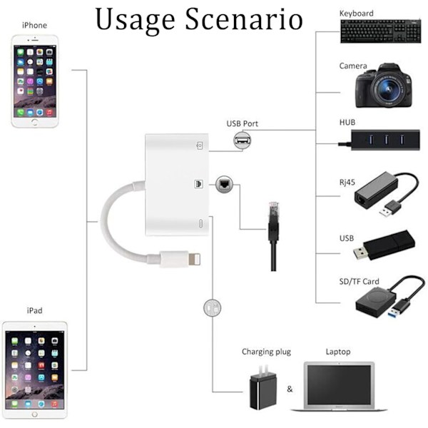 [Apple MFi-certificeret] Lightning til RJ45 Ethernet-adapter, 3 i 1 USB til Lightning-adapter med opladningsport og RJ45 Ethernet-port