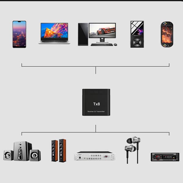 2 i 1 ABS Bluetooth 5.0 Trådløs Audio Mottaker Sender Adapter for TV Datamaskin