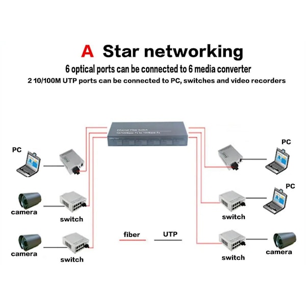 XJ-Gigabit Ethernet Switch Fiber Optisk Mediekonverter 4 Rj45 2 10/100/1000m Utp 2f4e Port Pcb