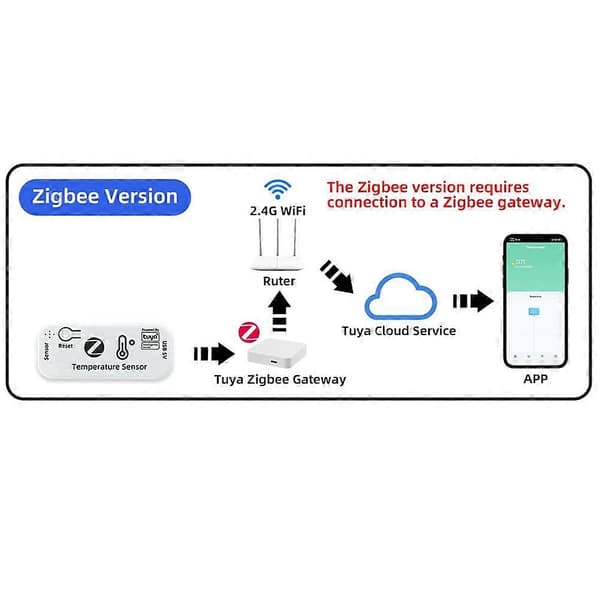 TUYA Zigbee temperatursensor APP fjernmonitor Tuya vanntett temperatursensor Smarthus 2M 2M Vit