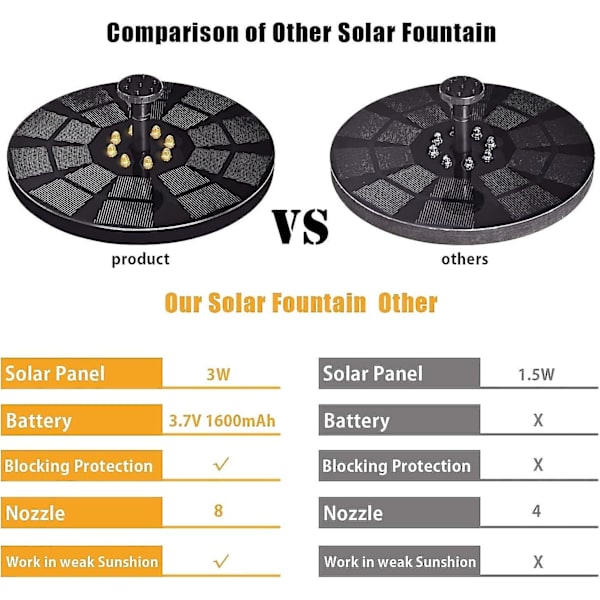 Solar springvandspumpe med led lys, 3w fritstående flydende sol vand springvand med batteri backup og 8 dyser, udendørs sol vand pumpe sæt til B