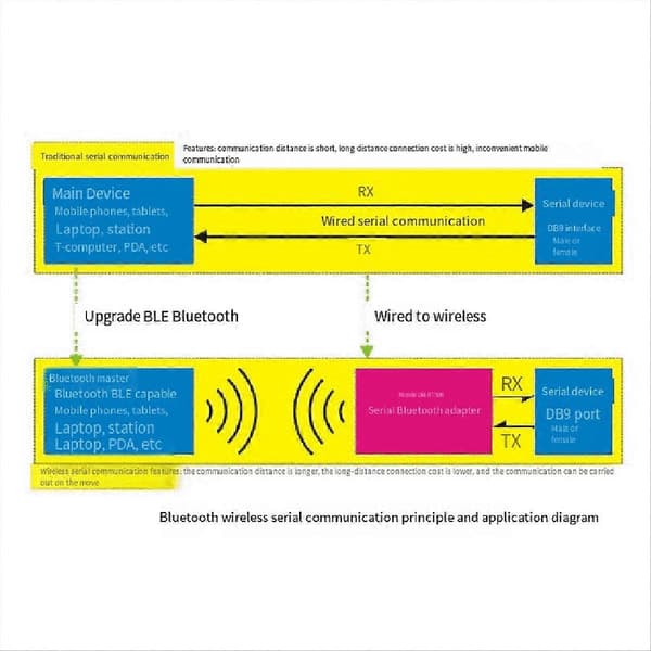 BT580 Rs232 sarjaportin Bluetooth-sovitin