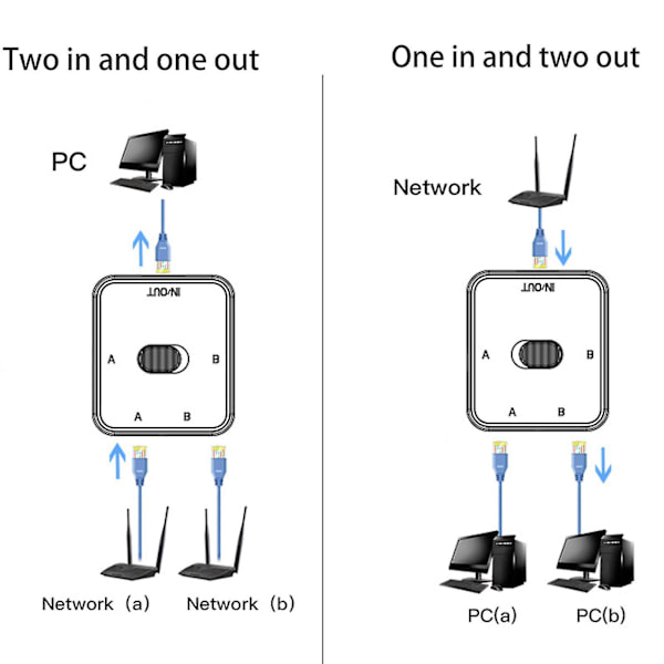 Högpresterande Ethernet Smart Switch Hög hastighet 100/1000mbps Rj45 Splitter
