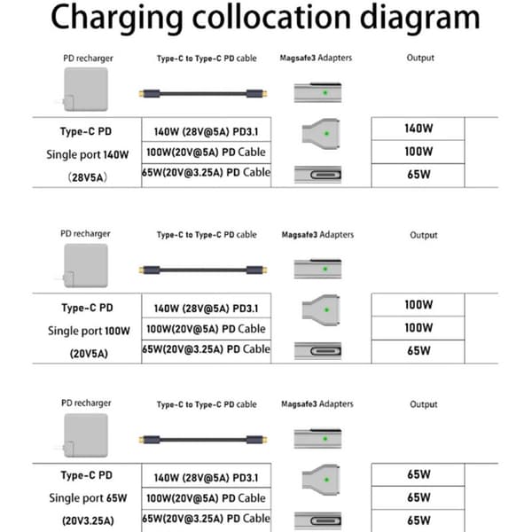 Macbook 140W Adapter MagSafe 3 til USB-C Hurtiglading size 7