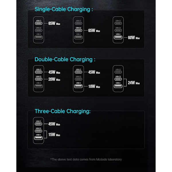 Laddare för laptop, mobiltelefon, Mcdodo GaN 3.0 Snabbladdning, USB-C PD USB-A 65W