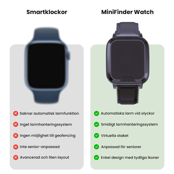Trygghetsklocka för senior | MiniFinder Watch