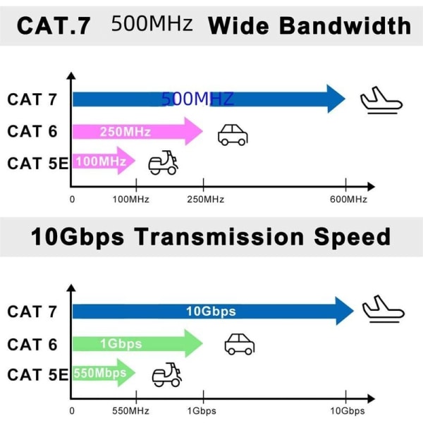 Cat 7 fladt Ethernet-kabel, fladt RJ45-netværks LAN-kabel 10Gbps 500MHz Kompatibel med router, switch, tv-boks, pc, PS4 (10m)