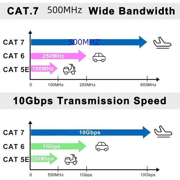 Cat 7 platt Ethernet-kabel, platt RJ45-nätverks LAN-kabel 10 Gbps 500MHz Kompatibel med router, switch, TV-box, PC, PS4 (10m)