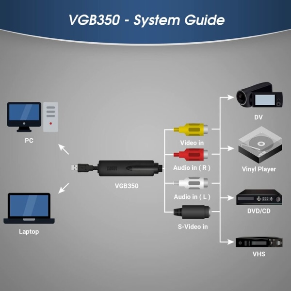 USB-analoginen digitaalinen ääni- ja videomuunnin - Mukana ohjelmisto VCR:n ja videokameran muuntamiseen