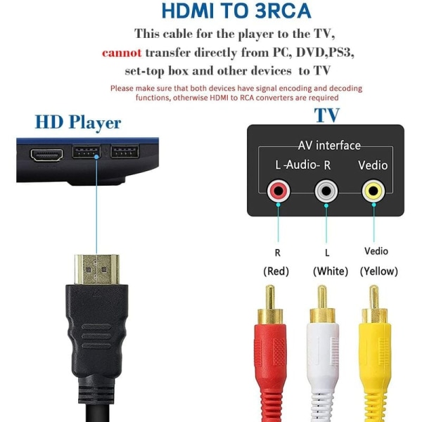 ??HDMI-RCA-kaapeli, 1080P HD-muuntokaapeli HDMI-3RCA-dekooderiin, punainen keltainen valkoinen äänivideokaapeliadapteri TV HDTV DVD:lle - 1,5 m