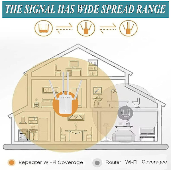 WiFi-förstärkare upp till 1200 Mbps Repeater, täcker upp till 4000 kvm