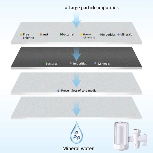 Kranvattenfilter, Hemkök Långtidskran Renare System