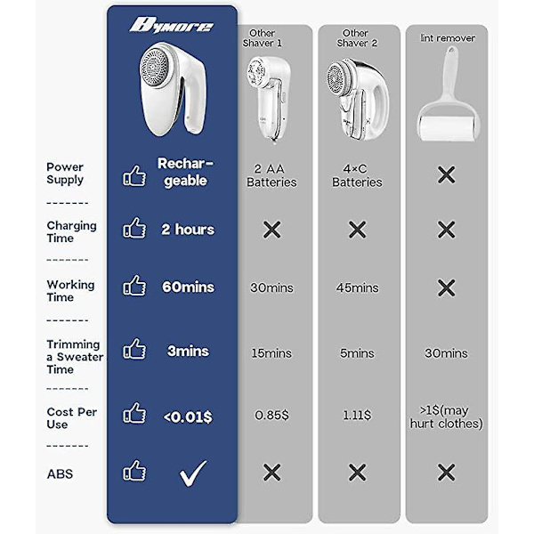Stofshaver, Sweater Shaver til Tøj, opgraderet Fnugfjerner med Effektive 6-bladede Knive til Beklædning White