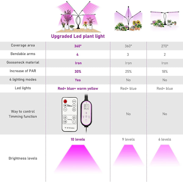 Plante Lys, 80 Leds 360 Gro Lys, 4 Hoved Plante Lys Fuld Spektrum Gro Lys Med Auto Timer - Tænd/sluk 4t/8t/12t