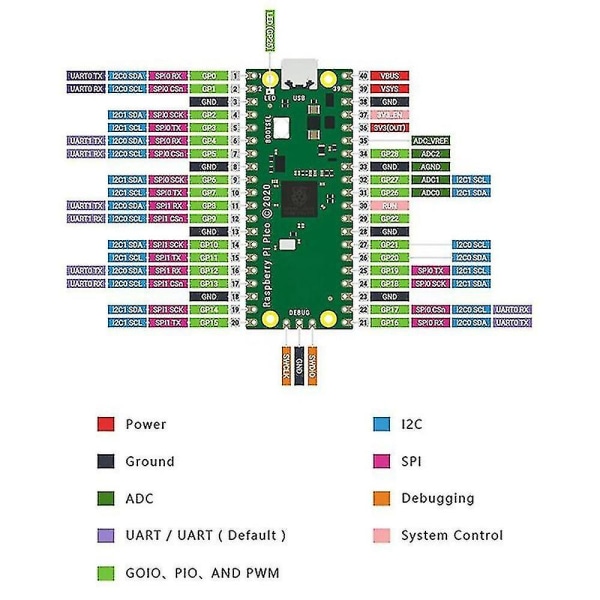 För Raspberry Pico Moderkort Rp2040 Mikrokontroller Arm M0+ Dubbelkärnig Utvecklingskort Med Usb C