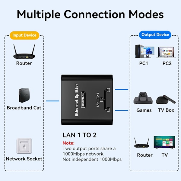 1000 Mbps Ethernet-splitter 1 till 2 nätverksswitch Ethernet-switch RJ45 LAN Internet-splitter med USB C-strömkabel för dator, hubb, switch, router