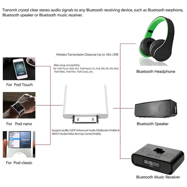 30-pin Bluetooth 4.1 Audio Transmitter til iPod Mini iPod (Hvid)
