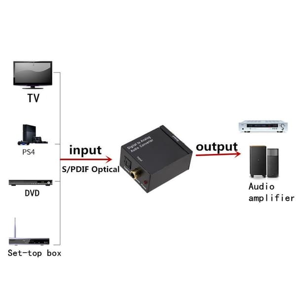 Fiber til koaksial til analog lyddekoder/omformer (SPDIIF til RCA)
