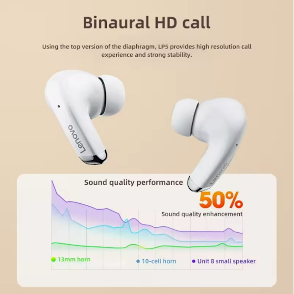 Lenovo LP5 Langattomat Bluetooth-kuulokkeet TWS Stereo Sisäkorva Urheilukäyttöön Vedenkestävät Kuulokkeet Mikrofonilla Kaikille Matkapuhelimille White