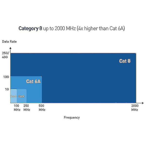 6-pakks verktøyfri skjermet RJ45 Cat 8, Cat8 felttermineringskontakt, Cat8-kontakt, Cat8-plugg
