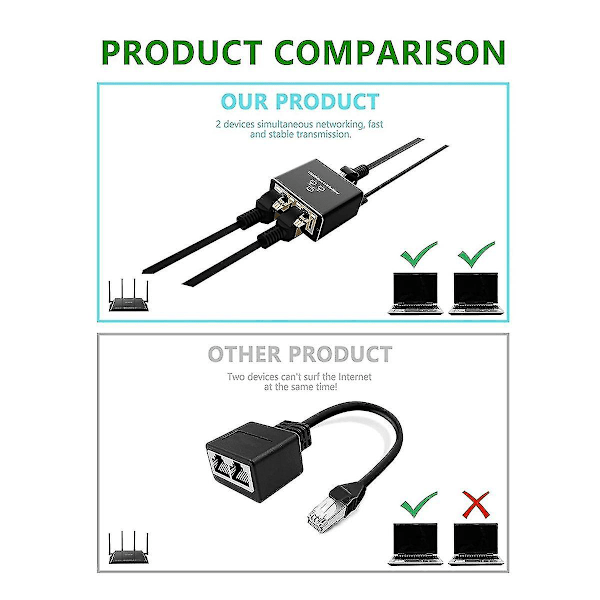 Ethernet-jakaja 1 sisään 2 ulostuloa, nopea 1000 Mbps RJ45-jakajasovitin Cat5/5e/6/7/8 -kaapeleille, reitittimille ja muille