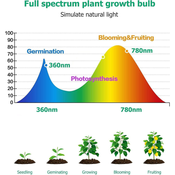 LED-puutarhavalo täyden spektrin E27 sisäistutus kasvihuoneisiin ja puutarhoihin