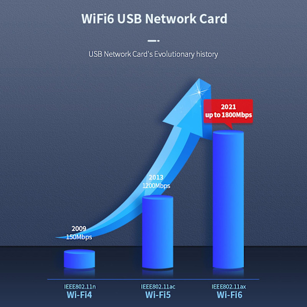 Comfast951ax Usb3.0 1800mbps 5ghz 2.4ghz Dual Band Dual Antenne Trådløs Wifi 6