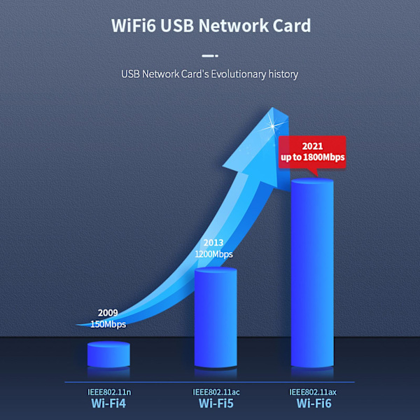 Comfast951ax Usb3.0 1800mbps 5ghz 2.4ghz Kaksikaistainen kaksoisantenninen langaton Wifi 6