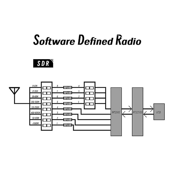 12-bit ADC Multifunktionel Digital Transceiver Rsp1 Msi 10khz-2ghz Sdr Modtager