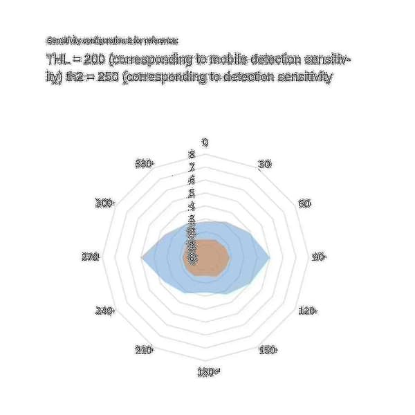 24ghz Människokropps-närvarosensor Modul Ttl Seriell Kommunikation Ld1115h -