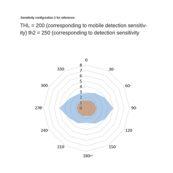 24ghz menneskelig tilstedeværelsessensor modul ttl seriell kommunikasjon ld1115h -