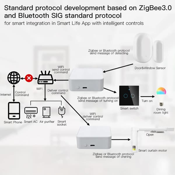 Smart Hub Gateway WI-FI & Zigbee & Bluetooth Mesh Multi-protokoll Kommunikasjonsgateway App Fjernkontroll Stemmestyring Smart Hjemmebro