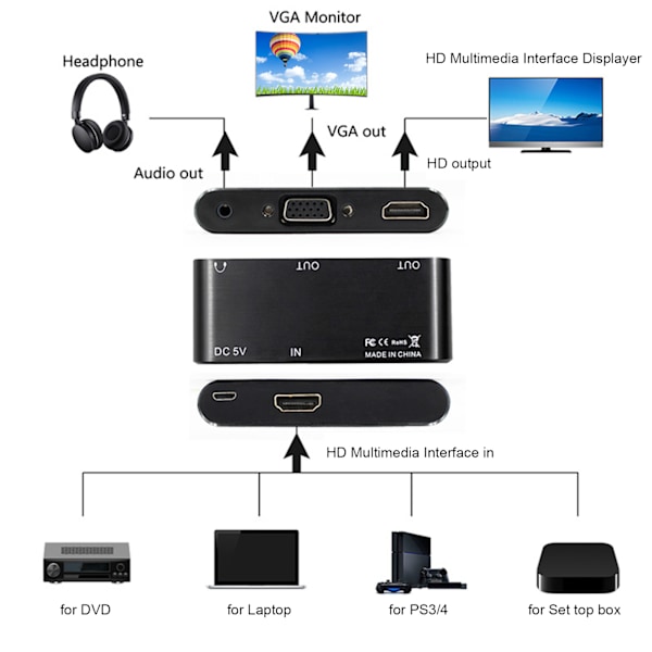 HDMI till VGA/Ljud/HDMI Konverterare Audio Video Adapter för DVD/PS3/Laptop/Set Top Box