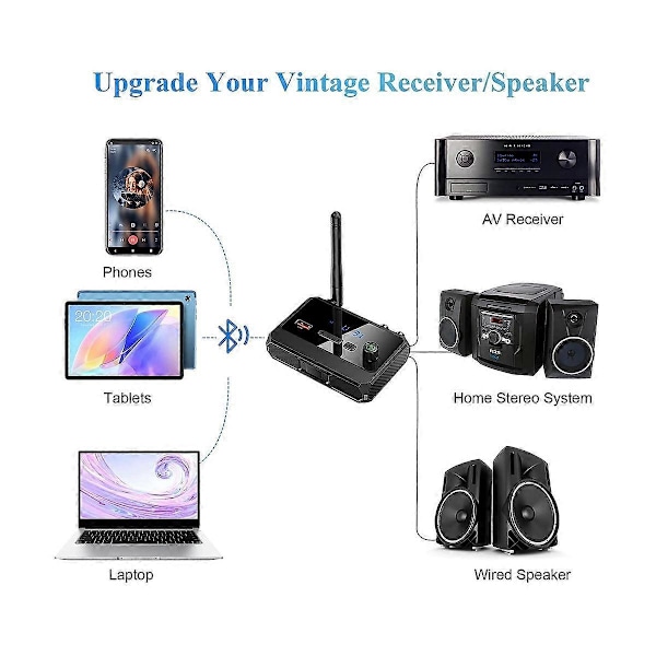 Bluetooth Adapter til Stereo Receiver - Bluetooth 5.3 Receiver, Trådløs Audio Adapter til Hjemme Stereo