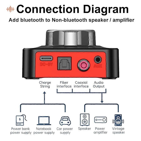 Bluetooth 5.1 Mottagare Sändare Bluetooth Ljudadapter, Optisk Spdif Toslink Koaxial 3.5 mm