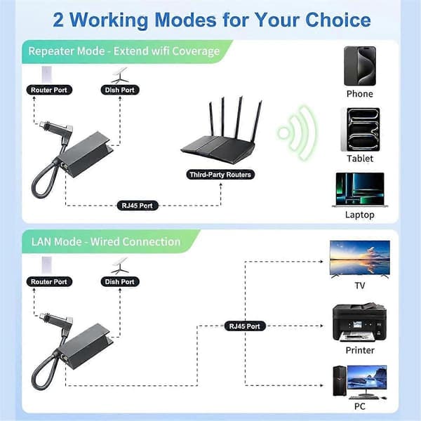 Til V2 Ethernet Adapter Router til RJ45 Hun Satellit Internet Konverter Boks Netværk Fiber Optisk