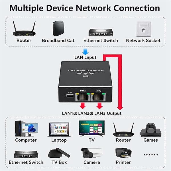 1000 Mbps 1 til 3 Gigabit Ethernet Adapter RJ45 Splitter Lan-kontakt Internett Splitter LAN-Splitter