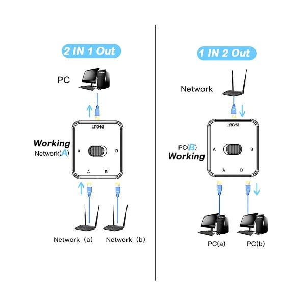 2 Ports RJ45 LAN Cat6 Switch Selector 1000 Mbps 2 Ind 1 Ud / 1 Ind 2 Ud 2 Ind 1 Ud RJ45 Netværksdeler