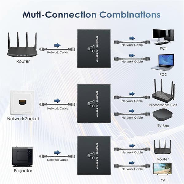 Ethernet Splitter 1 til 2 Højhastigheds Ethernet Switch 1000Mbps 2 Port Gigabit Ethernet Splitter Splitter med Strømkabel