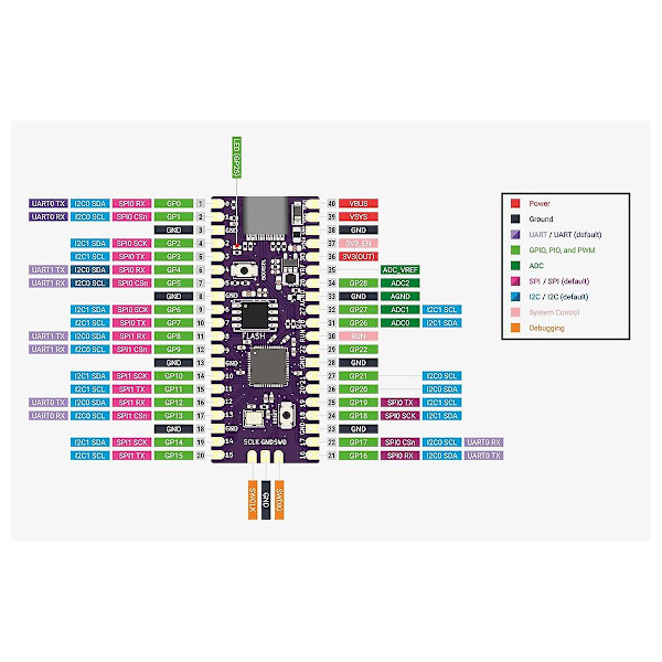 Raspberry Pi Pico-kortkit + gc2sd-kortläsare RP2040 Dubbla kärnor 264kb SRAM + 16mb Flash-minne för G