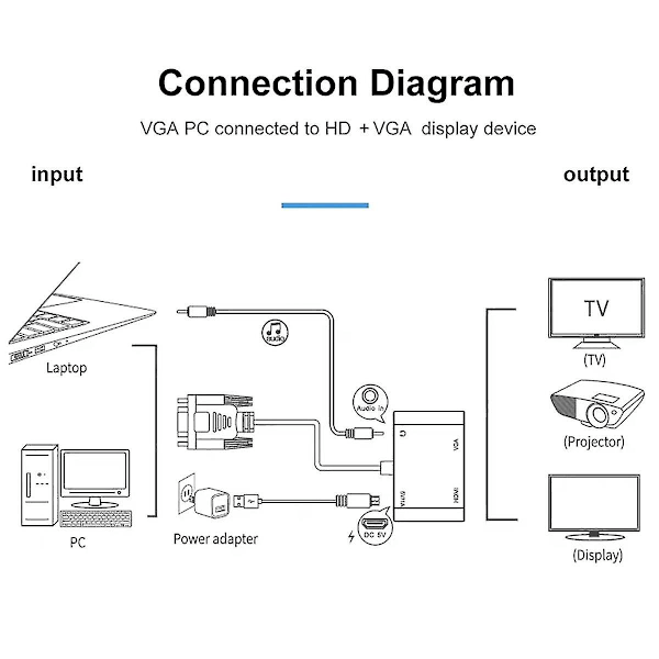 VGA till HDTV + VGA-omvandlare Datoranslutning Skärm TV Dubbelskärm med Displayadapterkabel med